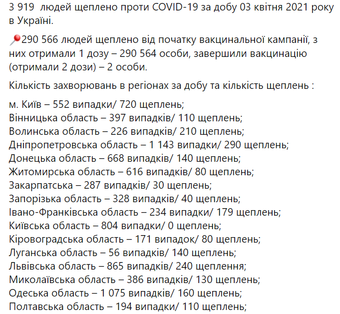 Статистика заболеваемости коронавирусом COVID-19 в Украине на 4 апреля 2021