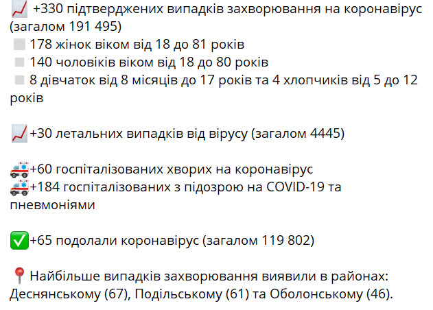 Статистика по коронавирусу COVID-19 в Киеве на 24 апреля 2021