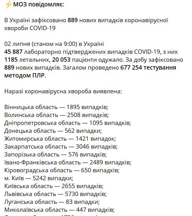 данные по COVID-19 в Украине на 2 июля