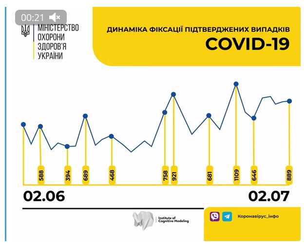 данные по COVID-19 в Украине