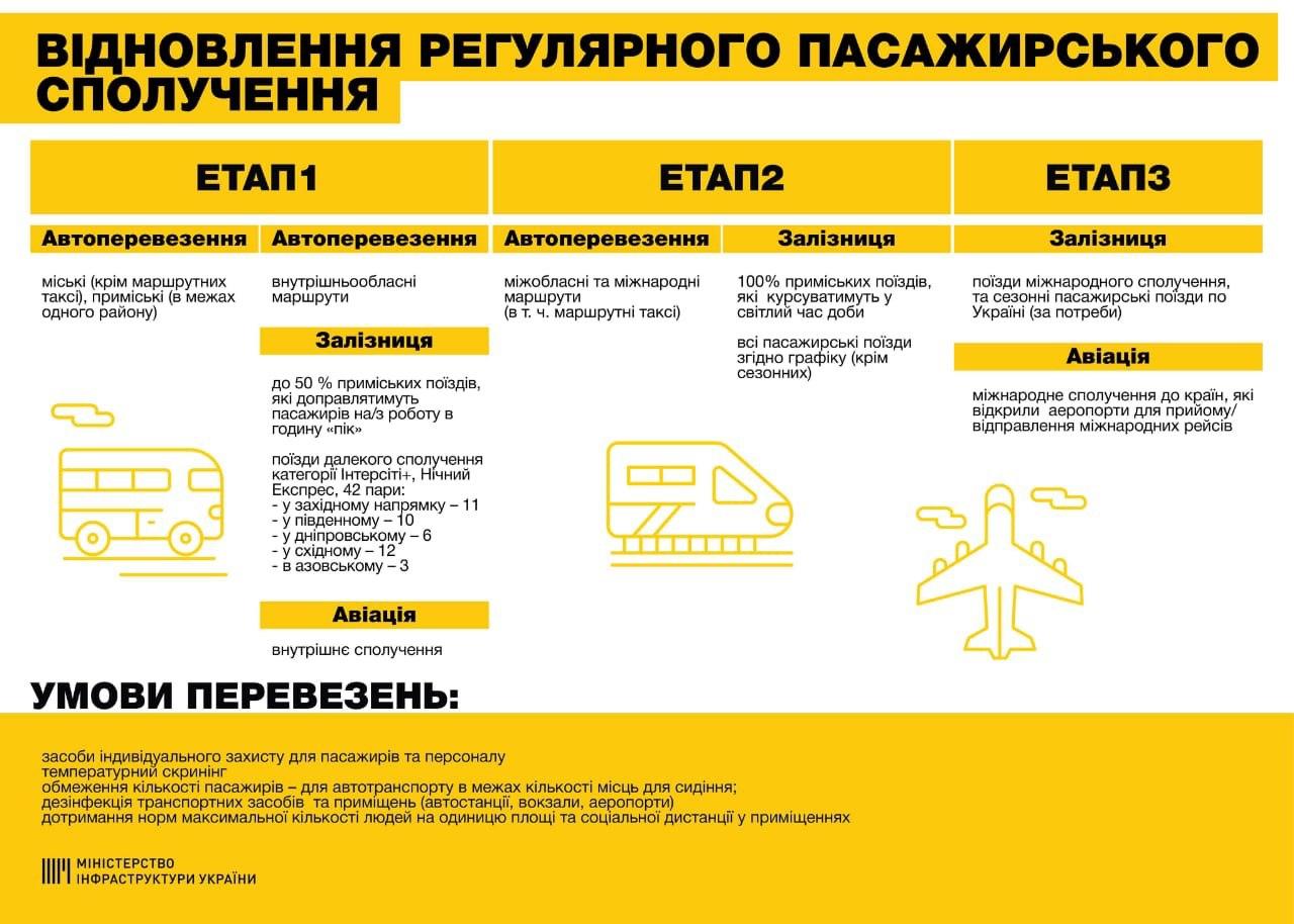 Как в Украине запустят траснпорт