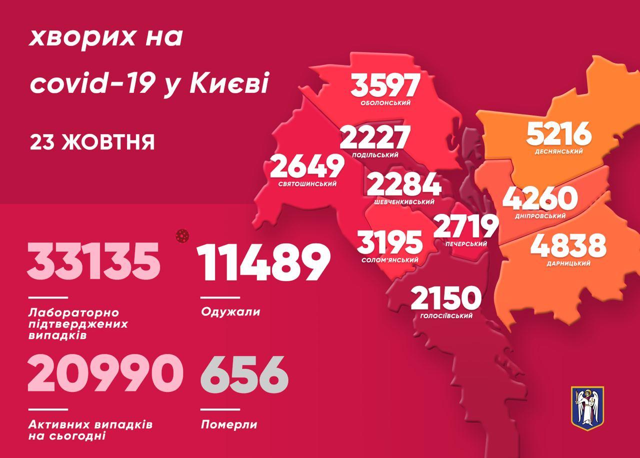 данные по заболеваемости коронавирусом в Киеве