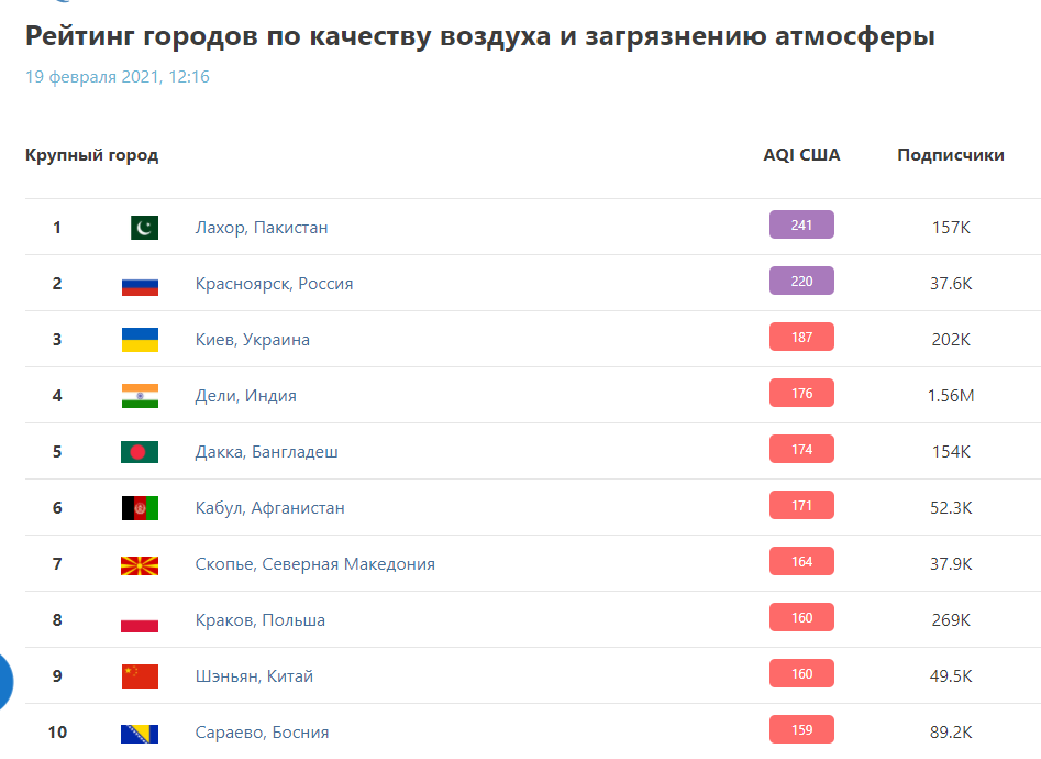 рейтинг городов мира с самым грязным воздухом 19 февраля на 12:15