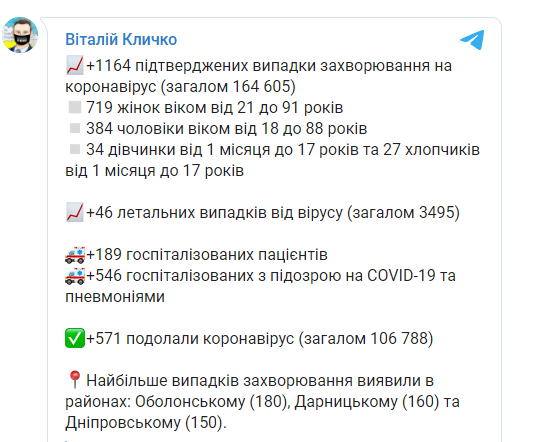 данные по заболеваемости коронавирусом в Киеве 1 апреля