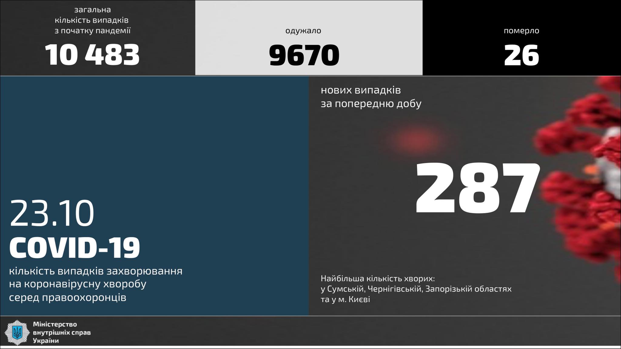 Статистика коронавируса в МВД на 23 октября. Скриншот МВД