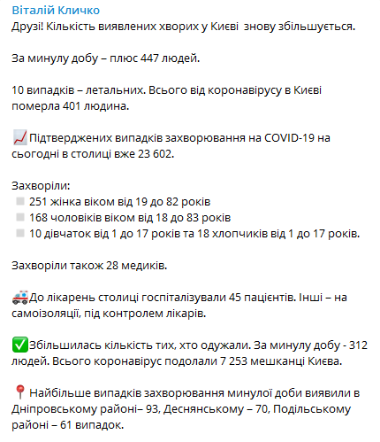 Коронавирус в Киеве на 2 октября. Информация из телеграм-канала Кличко