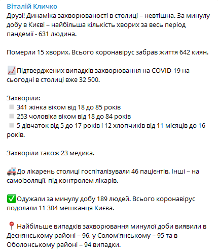Коронавирус в Киеве на 22 октября. Данные из телеграм-канала Кличко