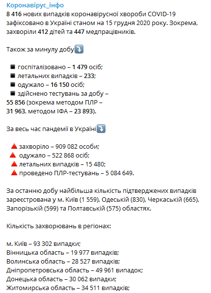 Статистика распространения коронавируса по регионам на 15 декабря. Скриншот телеграм-канала Коронавирус инфо