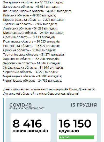 Статистика распространения коронавируса по регионам на 15 декабря. Скриншот телеграм-канала Коронавирус инфо
