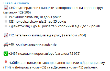 Статистика коронавируса по Киеву на 4 февраля. Скриншот телеграм-канала Кличко