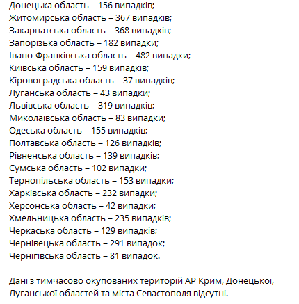 Статистика распространения коронавируса по регионам Украины за сутки. Коронавирус инфо