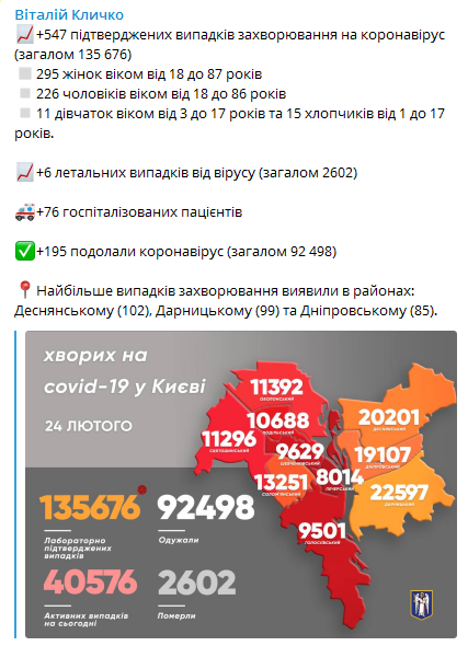 Коронавирус в Киеве на 24 февраля. Скриншот телеграм-канала Кличко