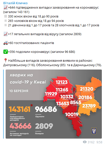 Коронавирус в Киеве на 10 марта. Скриншот телеграм-канала Кличко