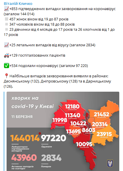 Коронавирус в Киеве на 11 марта. Скриншот телеграм-канала Кличко