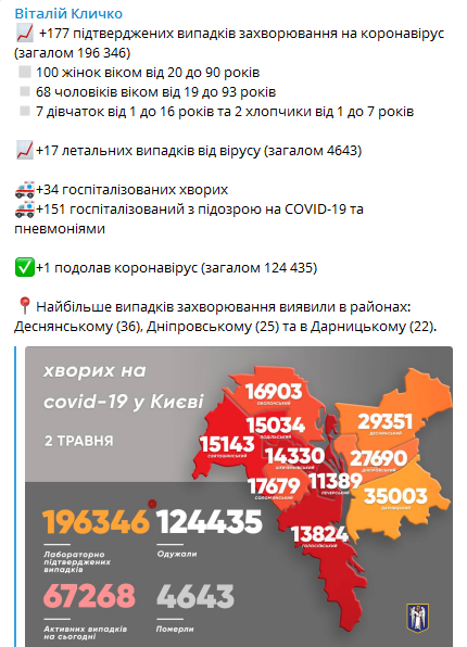 Коронавирус в Киеве 2 мая. Скриншот телеграм-канала Кличко