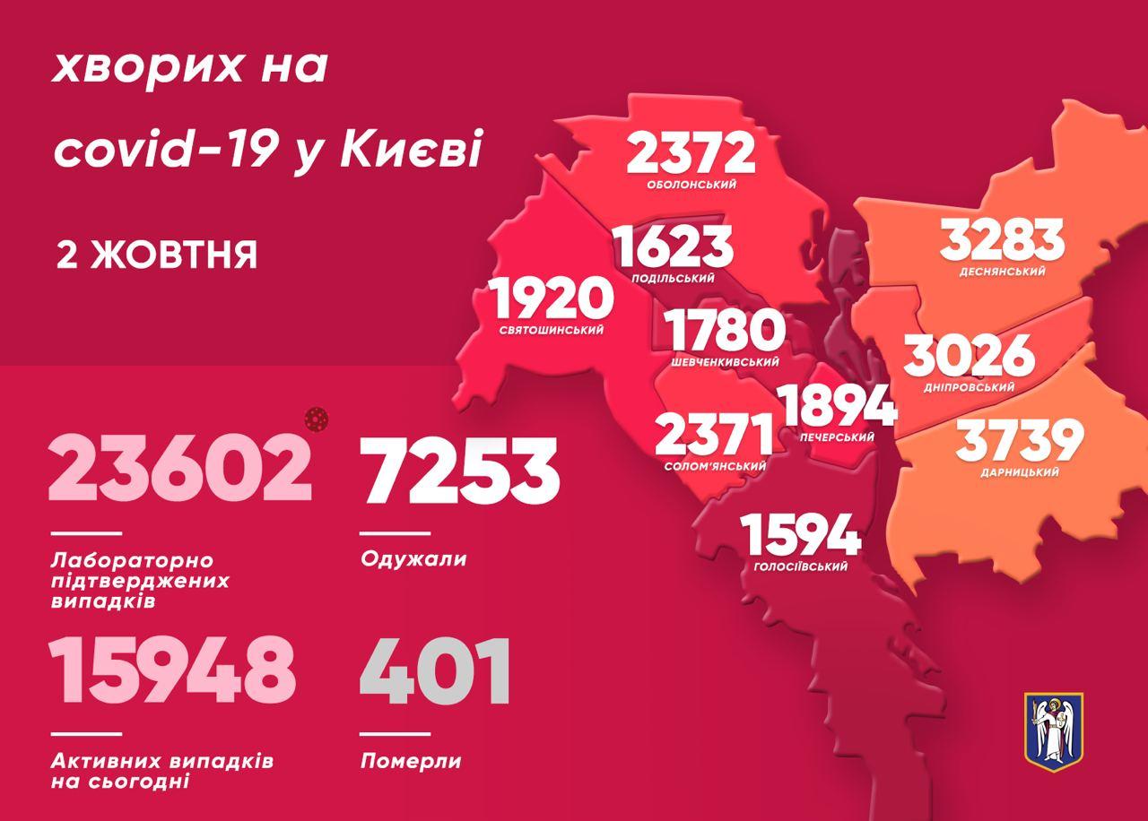 Коронавирус в Киеве на 2 октября. Инфографика из телеграм-канала Кличко