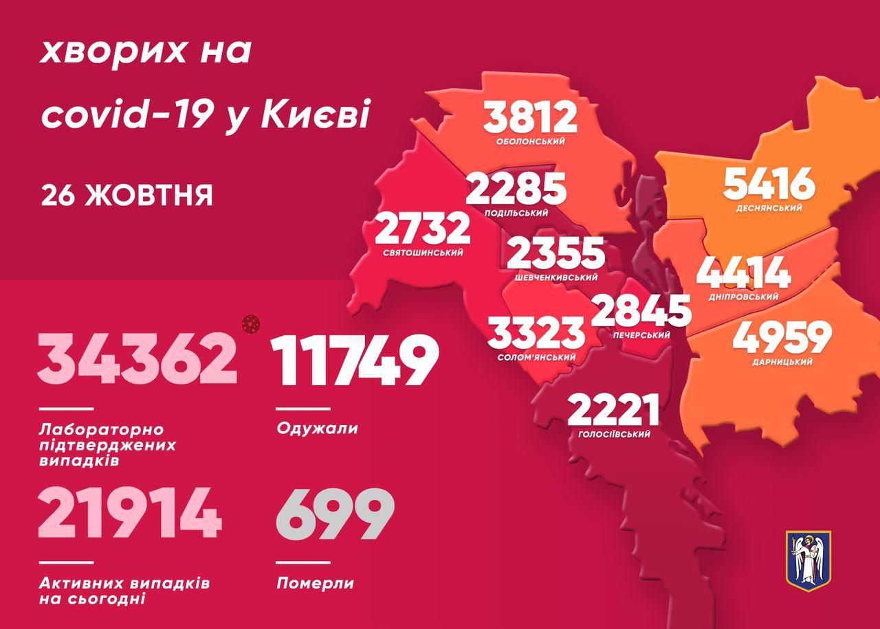 Коронавирус в Киеве на 26 октября. Инфографика: телеграм-канал Кличко