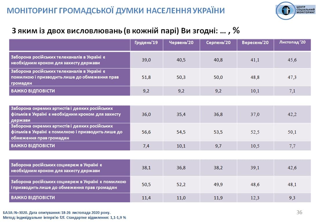 Отношение украинцев к запрету российских соцсетей и каналов. Инфографика: Центр социальный мониторинг