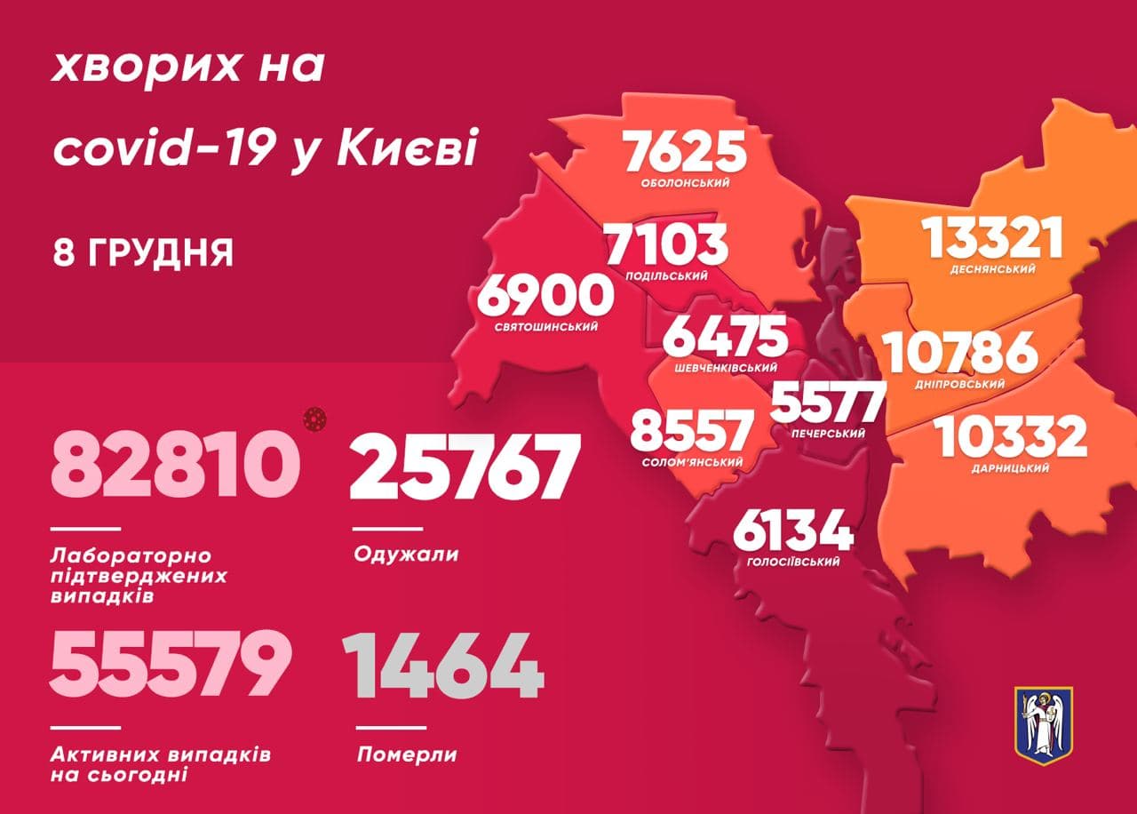 Коронавирус в Киеве на 8 декабря. Инфографика: телеграм-канал Кличко
