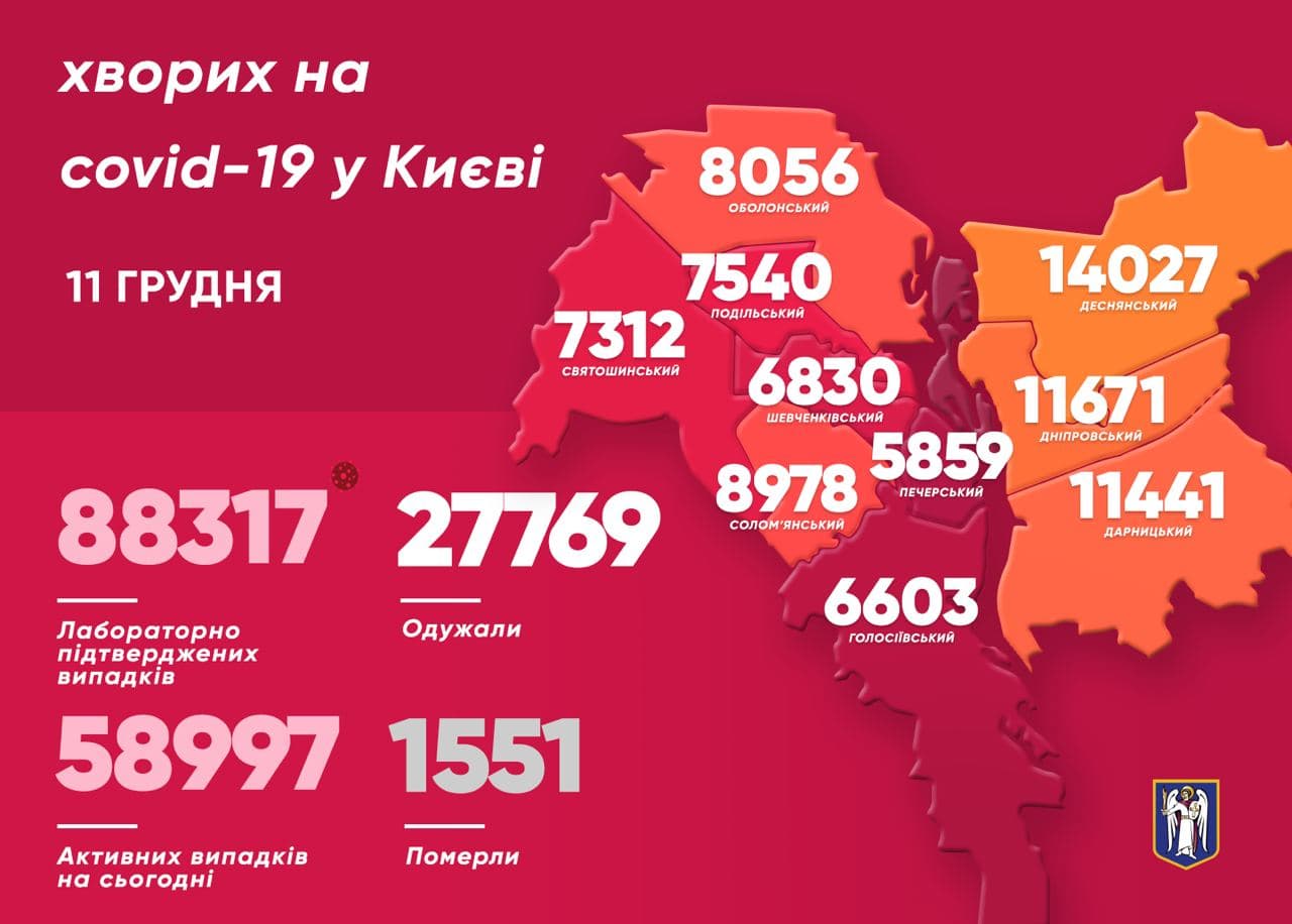 Коронавирус в Киеве на 11 декабря. Данные из телеграм-канала Кличко