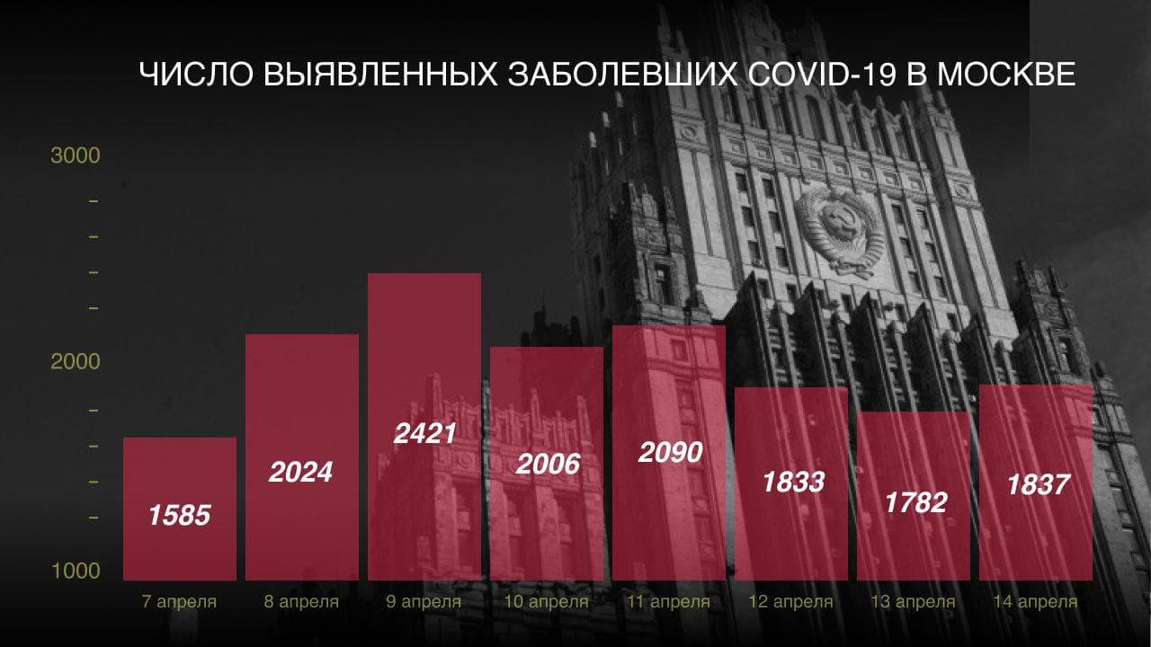 Коронавирус в Москве на 14 апреля. Скриншот: Телеграм