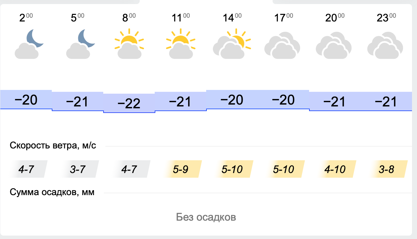 погода в Киеве по часам