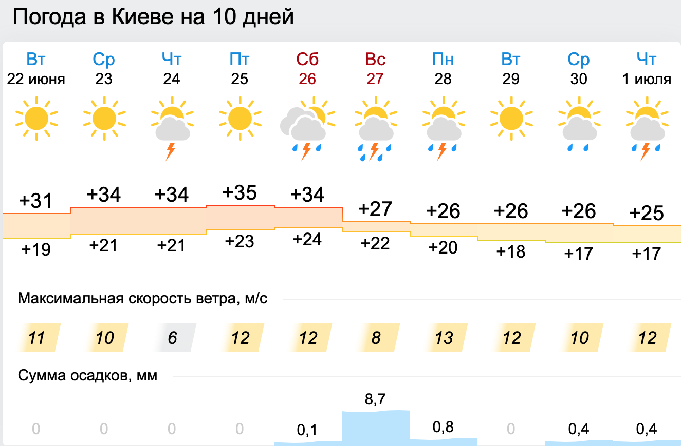 погода в Киеве 