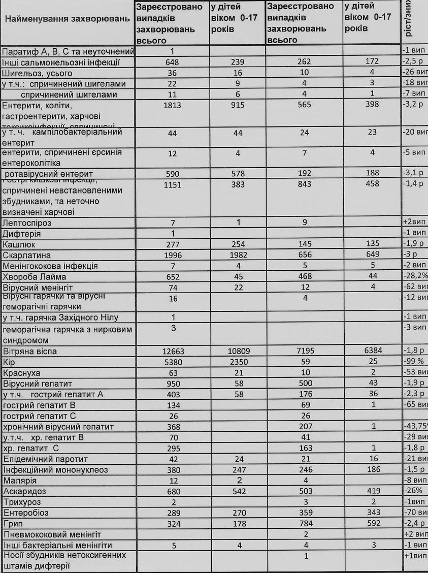 Таблица заболеваемости инфекциями в Киеве