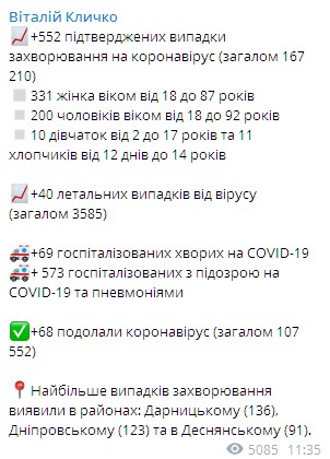 В Киеве за сутки заразились коронавирусом больше полутысячи человек. Скриншот: Telegram/Виталий Кличко