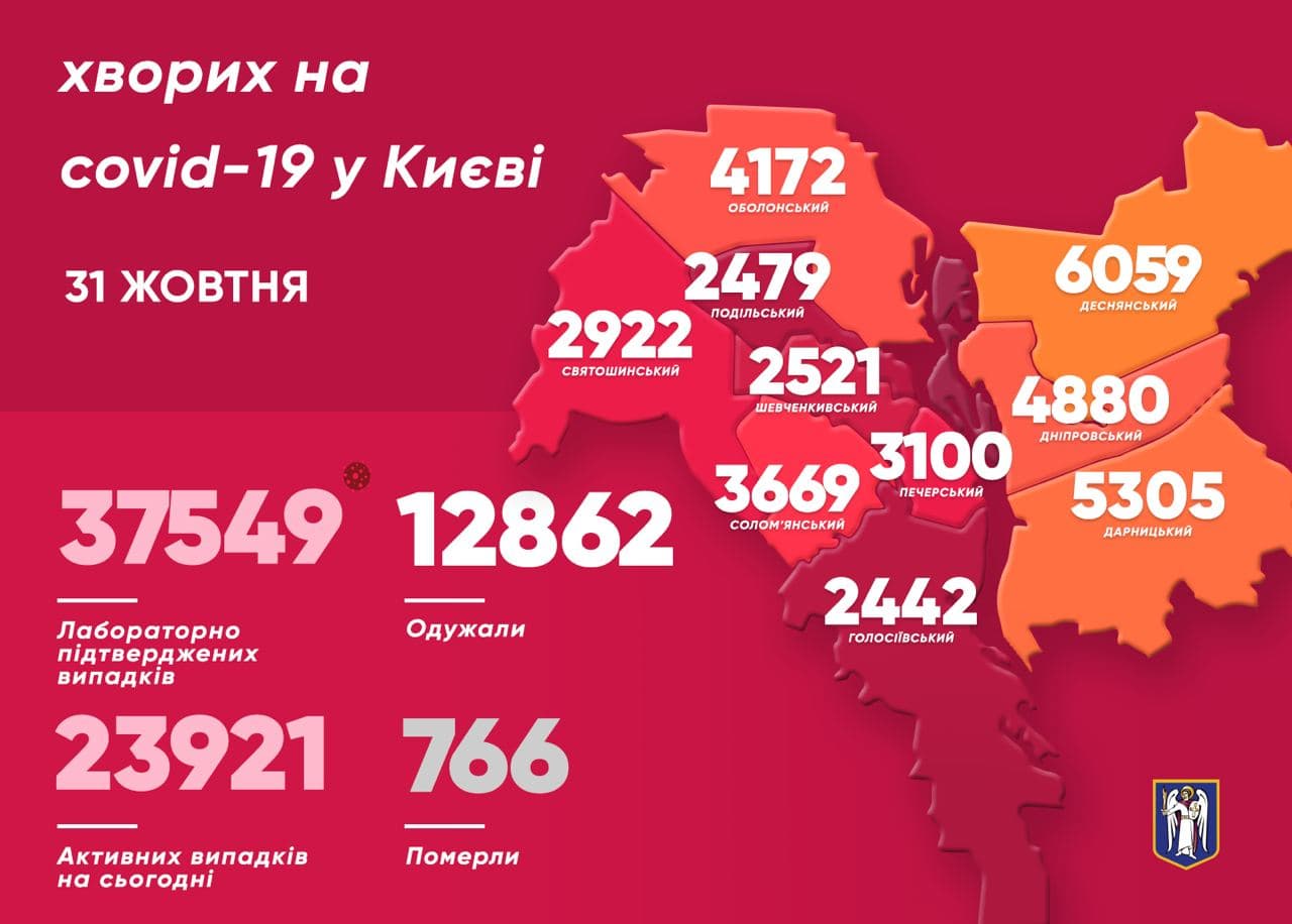 В Киеве за сутки коронавирусом заболел 781 человек. Фото: Telegram/Виталий Кличко
