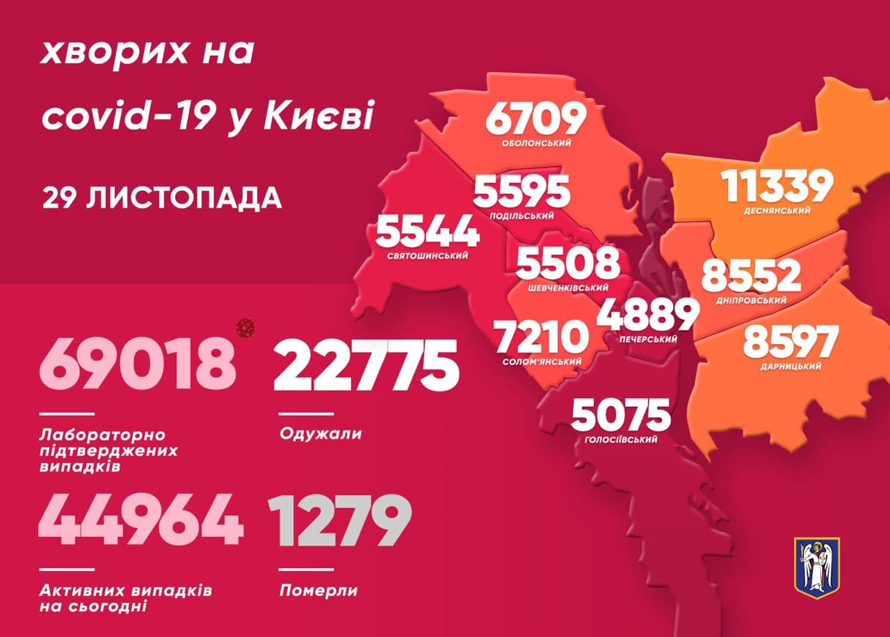 В Киеве за сутки подтвердились 1 740 новых случаев заражения коронавируса. Фото: Telegram/Виталий Кличко