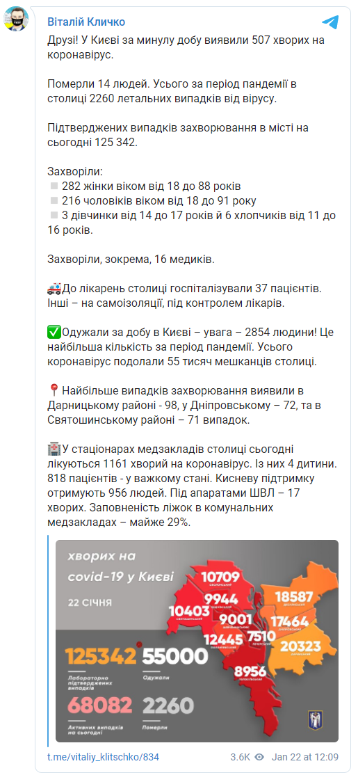 В Киеве за сутки выздоровело рекордное число пациентов с Covid-19. Скриншот: Кличко в Телеграм