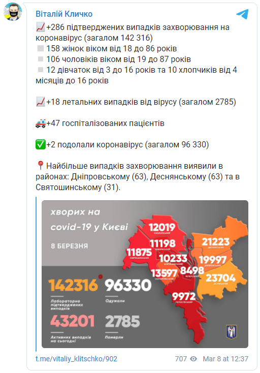 В Киеве третий день подряд снижается число новых случаев Covid-19. За сутки выздоровели всего два человека. Скриншот: Кличко