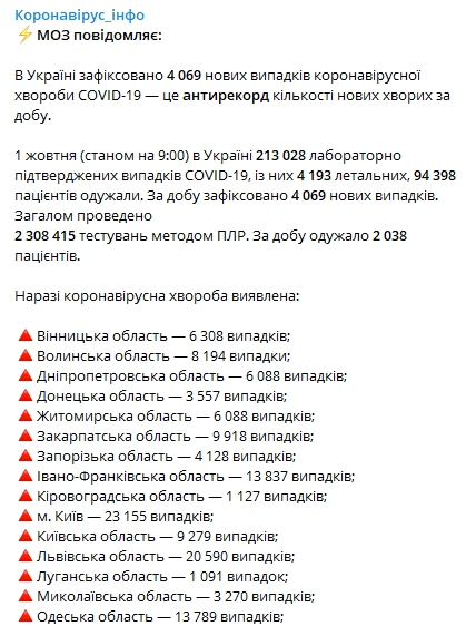 Минздрав показал свежую статистику распространения коронавируса в регионах Украины на 1 октября. Скриншот: Telegram-канал/ Коронавирус. инфо