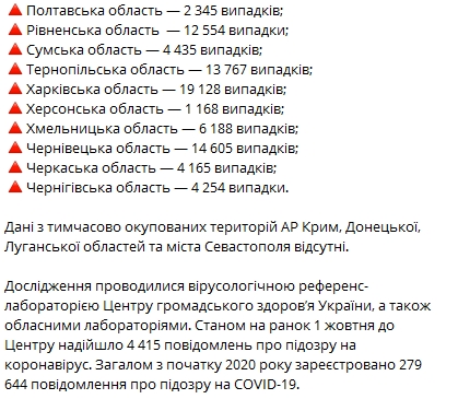 Минздрав показал свежую статистику распространения коронавируса в регионах Украины на 1 октября. Скриншот: Telegram-канал/ Коронавирус. инфо