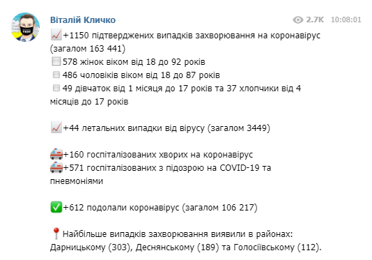 Коронавирус в Киеве: Кличко рассказал, сколько человек заболели Covid-19 за сутки