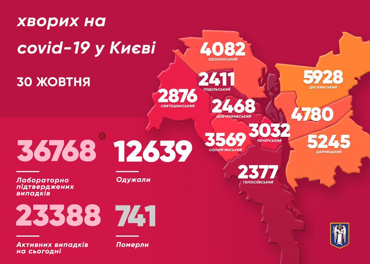 Сколько человек заразились коронавирусом в Киеве 30 октября. Инфографика: Telegram-канал/ Виталий Кличко