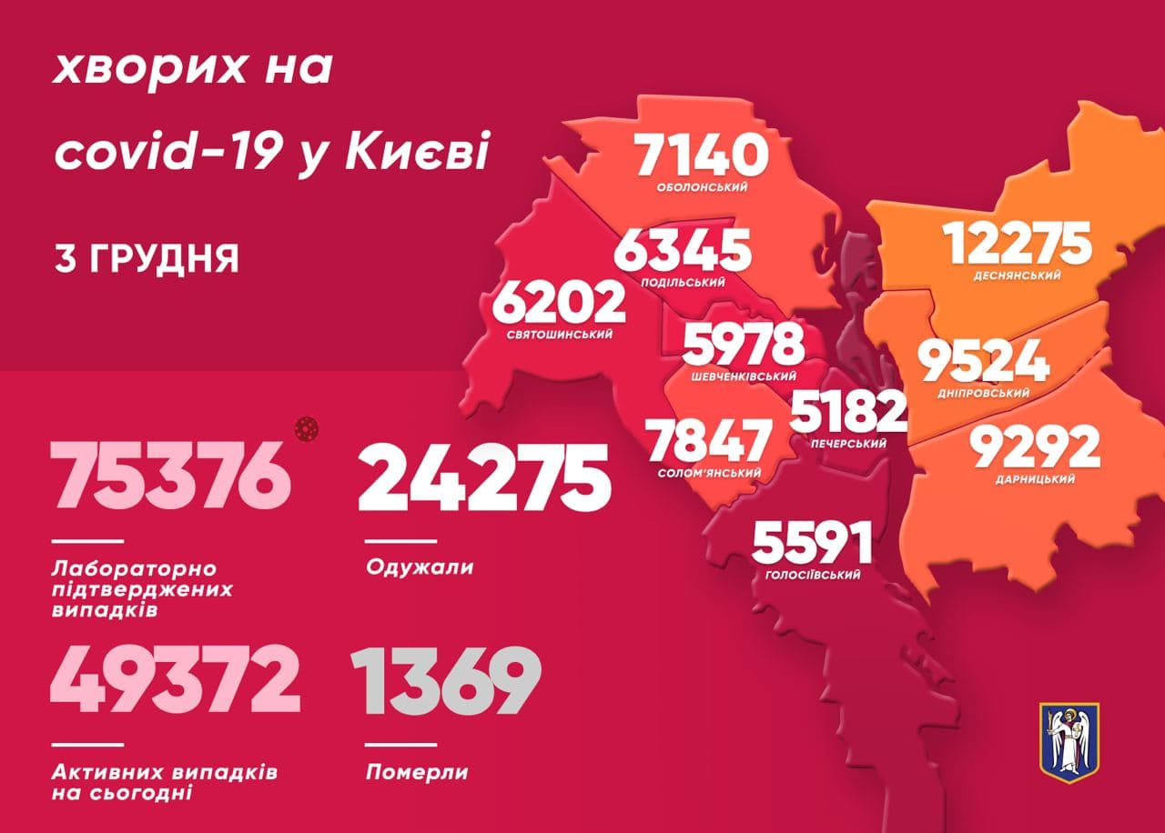 Сколько людей в Киеве заразились коронавирусом 3 декабря. Скриншот: Telegram-канал/ Виталий Кличко