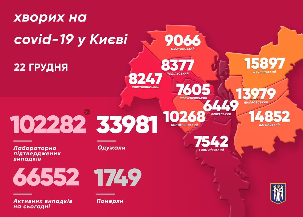 В Киеве за сутки коронавирусом заразились более 1000 человек. Скриншот: Telegram-канал/ Виталий Кличко