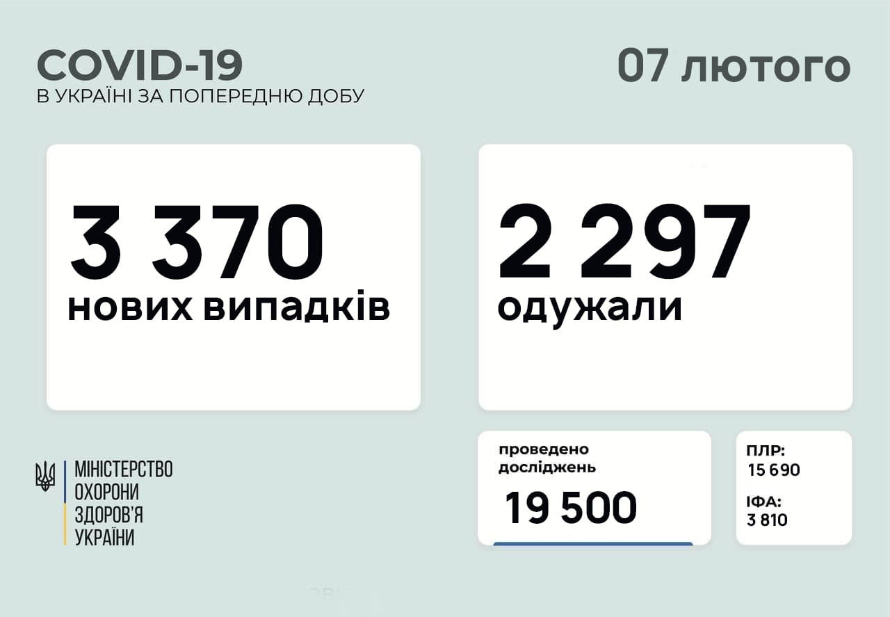 Количество заразившихся коронавирусом за сутки. Скриншот facebook.com/maksym.stepanov