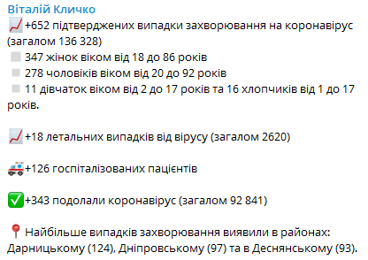 Статистика распространения коронавируса в Киеве. Скриншот  https://t.me/vitaliy_klitschko