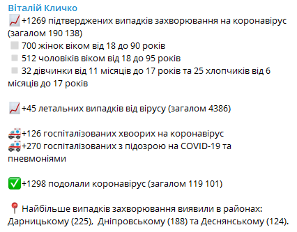 Сколько людей в киеве заразились коронавирусом. Скриншот из телеграм-канала Виталия Кличко
