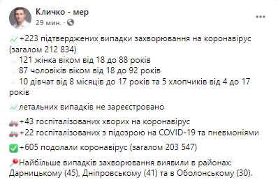 Статистика по коронавирусу в Киеве. Скриншот из фейсбука Виталия Кличко